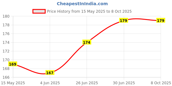 flipkart.com Sandreezz (KD7) Tecno Spark 5 Pro (KD7) (Real Back Camera lens Glass) Camera Lens Glass Price History Graph from 15 May 2025 to 7 Oct 2025