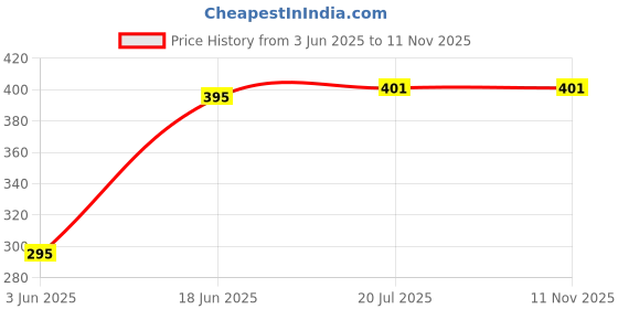 flipkart.com Sandreezz (KE5SRRBX) Tecno Spark Go 2020 (KE5s) (100% OG Loud Speaker / Buzzer/ Ringer) Loud Speaker Price History Graph from 3 Jun 2025 to 9 Nov 2025