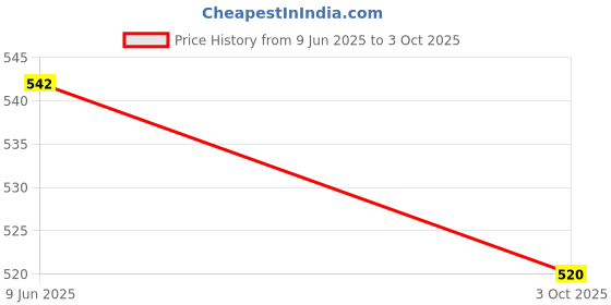 flipkart.com Sandreezz Motorola Moto G60 (LCD Frame Middle Chassis) Front Panel Price History Graph from 9 Jun 2025 to 3 Oct 2025