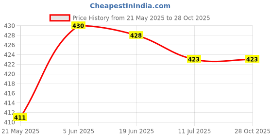 flipkart.com Sandreezz Motorola Moto G62 5G (Original Front Housing LCD Frame) Front Panel Price History Graph from 21 May 2025 to 27 Oct 2025