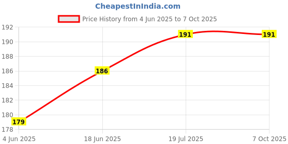 flipkart.com Sandreezz (MZB9011IN) Poco X2 (Real Back Camera lens Glass) Camera Lens Glass Price History Graph from 4 Jun 2025 to 7 Oct 2025