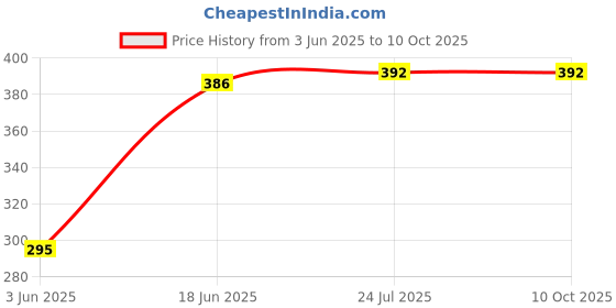 flipkart.com Sandreezz (OPA3120CGFX) Oppo A31 2020 (100% OG Charging CC patta Charging Flex Board) Charging PCB Complete Flex Price History Graph from 3 Jun 2025 to 10 Oct 2025