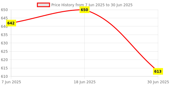 flipkart.com Sandreezz Oppo A15s (With Middle Ring Camera Lens & Side Volume Power Buttons)5 Full Panel Price History Graph from 7 Jun 2025 to 30 Jun 2025