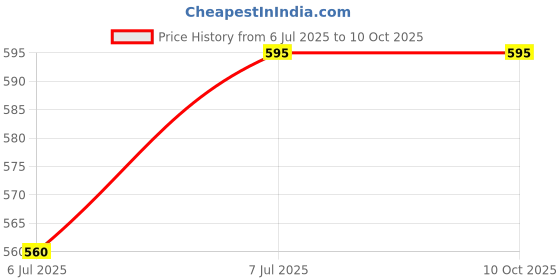 flipkart.com Sandreezz OPPO A5 2020 (Housing Body) (Side Keys with Middle Body) (with Proper Logo) Back Panel Price History Graph from 6 Jul 2025 to 10 Oct 2025