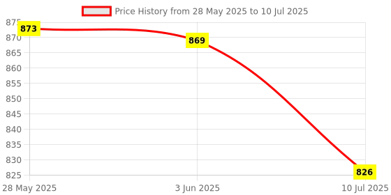 flipkart.com Sandreezz Oppo A53s 5G (With Middle Ring Camera Lens & Side Volume Power Buttons) Full Panel Price History Graph from 28 May 2025 to 10 Jul 2025