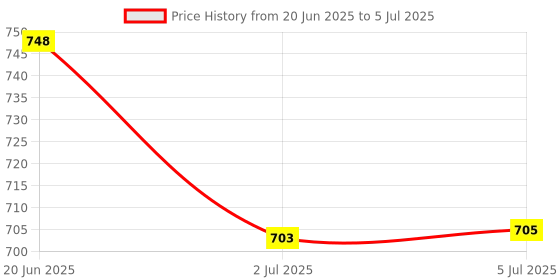 flipkart.com Sandreezz Oppo A53s 5G (With Middle Ring Camera Lens & Side Volume Power Buttons) Full Panel Price History Graph from 20 Jun 2025 to 5 Jul 2025