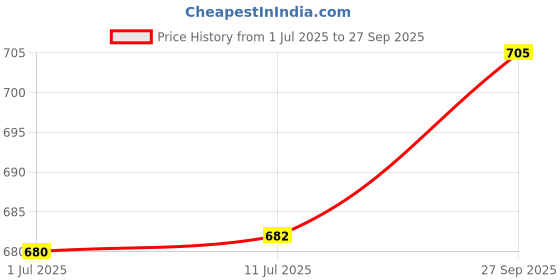 flipkart.com Sandreezz Oppo A96 with Proper Logo (With Middle Ring Camera Lens & Side Volume Power Buttons) Full Panel Price History Graph from 1 Jul 2025 to 27 Sep 2025