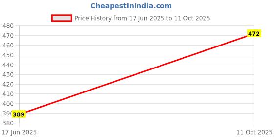 flipkart.com Sandreezz Oppo F17 (with Proper Logo) (with Side Volume Power Buttons) Back Panel Price History Graph from 17 Jun 2025 to 11 Oct 2025