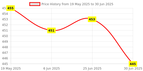 flipkart.com Sandreezz OPPO F23 (5G) (with Proper Logo) Back Panel Price History Graph from 19 May 2025 to 30 Jun 2025