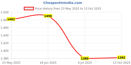flipkart.com Sandreezz OPPO Reno 6 Pro 5G (Original Front Housing LCD Frame) Front Panel Price History Graph from 23 May 2025 to 13 Oct 2025