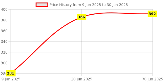 flipkart.com Sandreezz (P651LCGFX) itel Vision 2s Charging PCB Complete Flex Charging PCB Complete Flex Price History Graph from 9 Jun 2025 to 30 Jun 2025