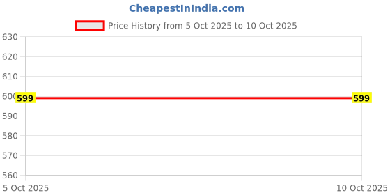flipkart.com Sandreezz (PARF0010INRRBX) Motorola Edge 20 Fusion (100% OG Loud Speaker / Buzzer/ Ringer) Loud Speaker Price History Graph from 5 Oct 2025 to 9 Oct 2025