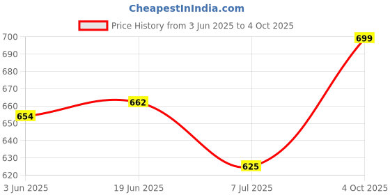 flipkart.com Sandreezz Realme 6 (Best Quality) (With Middle Ring & Side Volume Power Buttons) Back Panel Price History Graph from 3 Jun 2025 to 4 Oct 2025