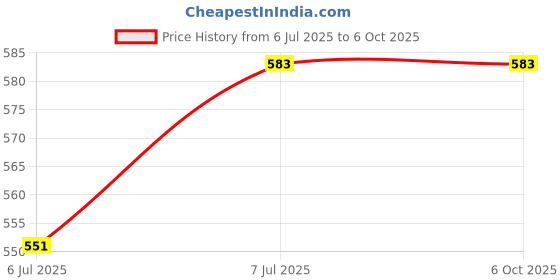 flipkart.com Sandreezz Realme 6i (with Proper Logo) (With Middle Ring & Side Volume Power Buttons) Full Panel Price History Graph from 6 Jul 2025 to 6 Oct 2025