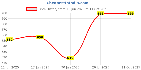 flipkart.com Sandreezz Realme 7 (100% Original) (With Middle Ring & Side Volume Power Buttons) Full Panel Price History Graph from 11 Jun 2025 to 11 Oct 2025