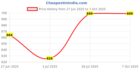 flipkart.com Sandreezz Realme 7 (100% Original) (With Middle Ring & Side Volume Power Buttons) Full Panel Price History Graph from 27 Jun 2025 to 6 Oct 2025
