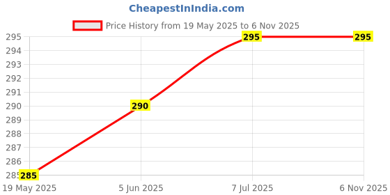 flipkart.com Sandreezz Realme 7 Back Panel Price History Graph from 19 May 2025 to 6 Nov 2025