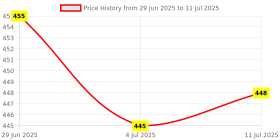 flipkart.com Sandreezz Realme 7i (LCD Frame Middle Chassis) Front Panel Price History Graph from 29 Jun 2025 to 11 Jul 2025