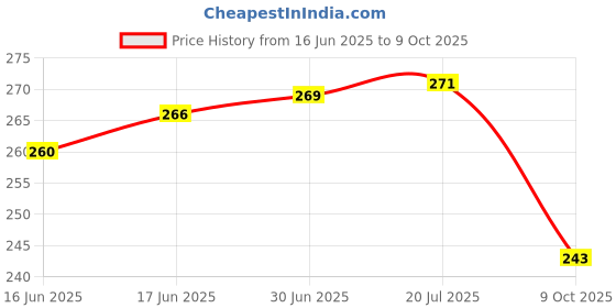 flipkart.com Sandreezz Realme C2 (Original) (LCD Frame Middle Chassis) Front Panel Price History Graph from 16 Jun 2025 to 9 Oct 2025