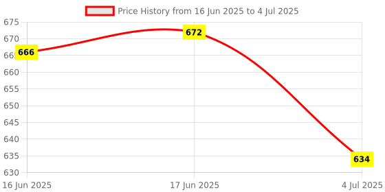 flipkart.com Sandreezz Realme C35 (with Proper Logo) (With Middle Ring & Side Volume Power Buttons) Full Panel Price History Graph from 16 Jun 2025 to 4 Jul 2025