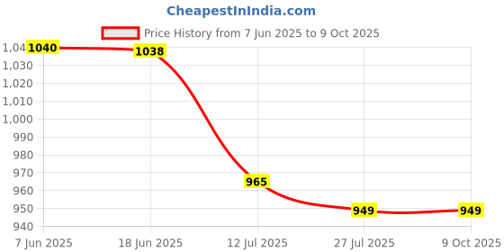 flipkart.com Sandreezz Realme GT Master Edition (100% Original) (With Middle Ring & Side Volume Power Buttons) Full Panel Price History Graph from 7 Jun 2025 to 9 Oct 2025