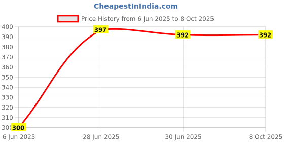 flipkart.com Sandreezz Realme Narzo 10A (with Proper Logo) (With Camera Lens & Side Volume Power Buttons) Back Panel Price History Graph from 6 Jun 2025 to 7 Oct 2025