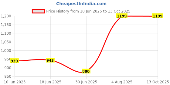 flipkart.com Sandreezz Realme Narzo 20 Pro (100% Original) (With Middle Ring & Side Volume Power Buttons) Full Panel Price History Graph from 10 Jun 2025 to 13 Oct 2025