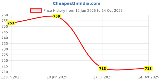 flipkart.com Sandreezz Realme Narzo 30 4G (100% Original) (With Camera Lens & Side Volume Power Buttons) Full Panel Price History Graph from 12 Jun 2025 to 13 Oct 2025