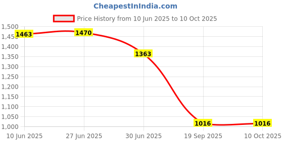 flipkart.com Sandreezz Realme X7 5G (100% Original) (With Middle Ring & Side Volume Power Buttons) Full Panel Price History Graph from 10 Jun 2025 to 10 Oct 2025
