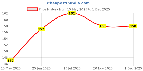 flipkart.com Sandreezz (RMX1971) Realme 5 Pro (Real Back Camera lens Glass) Camera Lens Glass Price History Graph from 15 May 2025 to 30 Nov 2025