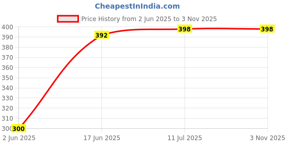 flipkart.com Sandreezz (RMX2193RRBX) Realme Narzo 20 (100% OG Loud Speaker / Buzzer/ Ringer) Loud Speaker Price History Graph from 2 Jun 2025 to 2 Nov 2025
