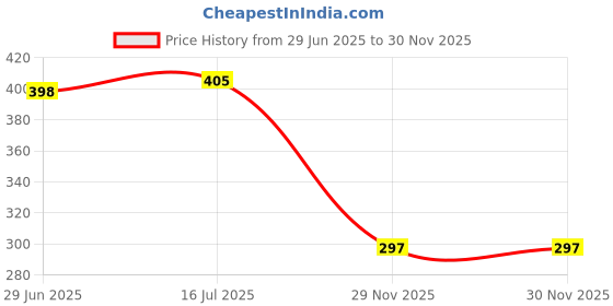 flipkart.com Sandreezz (RMX3511CBD) Realme C35 Charging PCB Complete Flex Price History Graph from 29 Jun 2025 to 30 Nov 2025