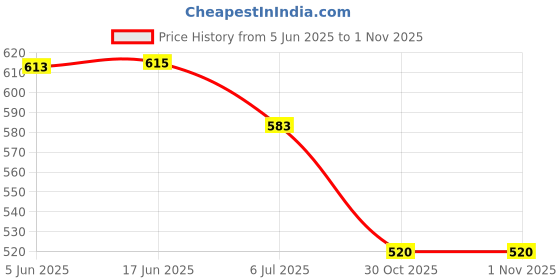 flipkart.com Sandreezz Samsung Galaxy A22 (5G) (Housing Body) (Side Keys with Middle Body) (with Proper Logo) Back Panel Price History Graph from 5 Jun 2025 to 1 Nov 2025