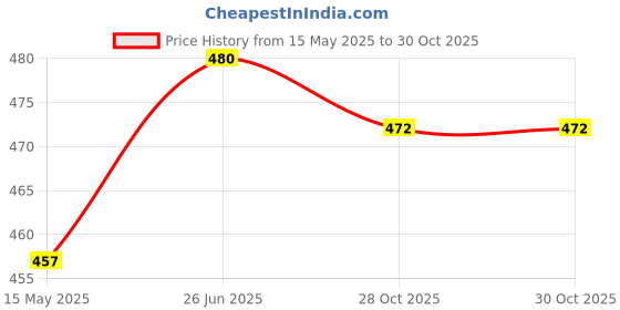 flipkart.com Sandreezz Samsung Galaxy A70 (LCD Frame Middle Chassis) Front Panel Price History Graph from 15 May 2025 to 30 Oct 2025