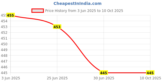 flipkart.com Sandreezz Samsung Galaxy A73 (5G) (with Proper Logo) Back Panel Price History Graph from 3 Jun 2025 to 10 Oct 2025