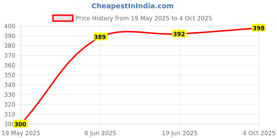 flipkart.com Sandreezz (SM-M022FCGFX) Samsung Galaxy M02 / SM-M022F (100% OG Charging CC patta Charging Flex Board) Charging PCB Complete Flex Price History Graph from 19 May 2025 to 4 Oct 2025