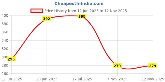 flipkart.com Sandreezz (SM-M125FCGFX) Samsung Galaxy M12 / SM-M125F (100% OG Charging CC patta Charging Flex Board) Charging PCB Complete Flex Price History Graph from 12 Jun 2025 to 12 Nov 2025