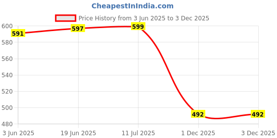 flipkart.com Sandreezz (SM-M346BCGBD) Samsung Galaxy M34 5G (Charging CC patta Charging Flex Board) Charging PCB Complete Flex Price History Graph from 3 Jun 2025 to 2 Dec 2025
