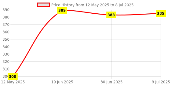 flipkart.com Sandreezz Tecno Spark 6 Go (KE5k) (Original Front Housing LCD Frame) Front Panel Price History Graph from 12 May 2025 to 8 Jul 2025