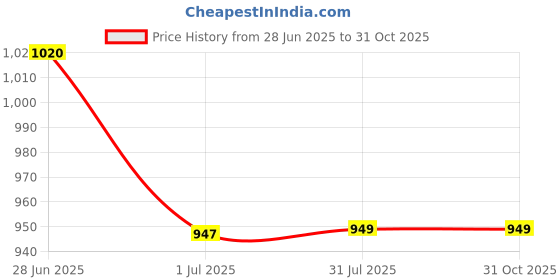 flipkart.com Sandreezz Vivo T1 44W (With Middle Ring Camera Lens & Side Volume Power Buttons) Full Panel Price History Graph from 28 Jun 2025 to 31 Oct 2025