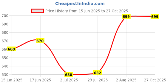 flipkart.com Sandreezz Vivo Y16 with Proper Logo (With Middle Ring Camera Lens & Side Volume Power Buttons) Full Panel Price History Graph from 15 Jun 2025 to 27 Oct 2025