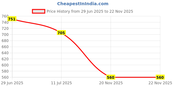 flipkart.com Sandreezz Vivo Y33T with Proper Logo (With Middle Ring Camera Lens & Side Volume Power Buttons) Full Panel Price History Graph from 29 Jun 2025 to 22 Nov 2025