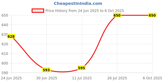 flipkart.com Sandreezz Vivo Y50 with Proper Logo (With Middle Ring Camera Lens & Side Volume Power Buttons) Full Panel Price History Graph from 24 Jun 2025 to 6 Oct 2025