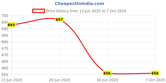 flipkart.com Sandreezz Vivo Y51 (2020) (With Middle Ring Camera Lens & Side Volume Power Buttons) Full Panel Price History Graph from 13 Jun 2025 to 6 Oct 2025