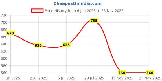 flipkart.com Sandreezz Xiaomi Mi 11 Lite NE (5G) Back Panel Price History Graph from 6 Jun 2025 to 23 Nov 2025