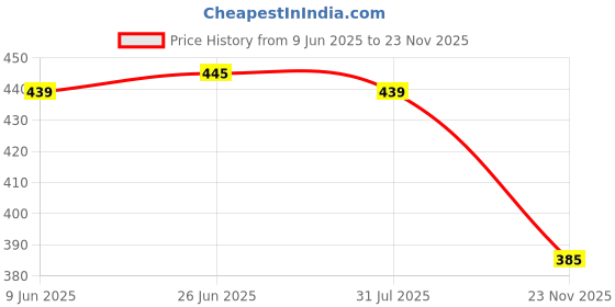 flipkart.com Sandreezz Xiaomi Poco C3 (With Side Volume & Power Buttons) (with Proper Logo) Back Panel Price History Graph from 9 Jun 2025 to 23 Nov 2025