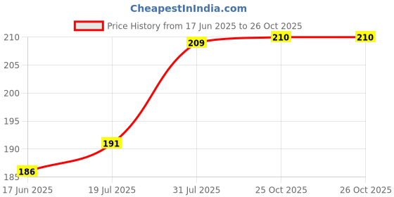 flipkart.com Sandreezz Xiaomi Redmi Note 7 Pro (Glass) (Best Quality) (with Proper Logo) Back Panel Price History Graph from 17 Jun 2025 to 26 Oct 2025