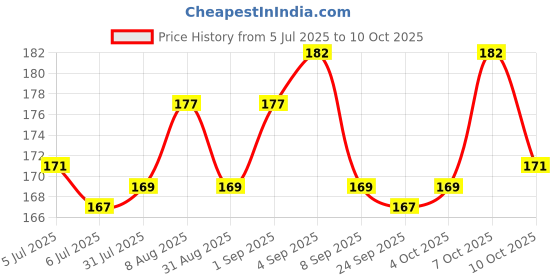 flipkart.com sandrone All in One Flash Cards for Kids (Non-Tearable flashcards - Water Proof) sandrone Price History Graph from 5 Jul 2025 to 10 Oct 2025