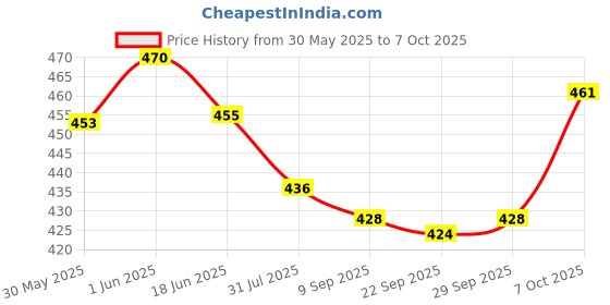 flipkart.com sandrone Premium Early Learning 8 in 1 Flash Cards for Kids sandrone Price History Graph from 30 May 2025 to 7 Oct 2025