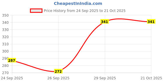 flipkart.com sands apparel Solid Women Black Swimsuit sands apparel Price History Graph from 24 Sep 2025 to 20 Oct 2025